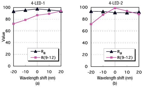 Changes of Ra and R(9-12)